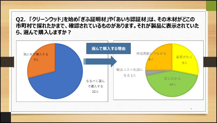 Q2.「クリーンウッド」を始め「ぎふ証明材」や「あいち認証材」は、その木材がどこの市町村で採れたかまで、確認されているののがあります。それが製品に表示されていたら、選んで購入しますか？